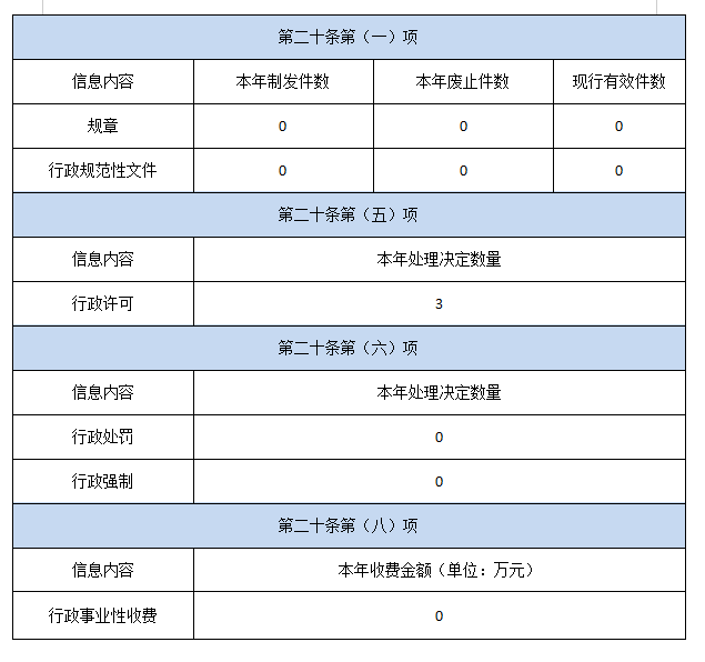 信息公开年度报告照片0